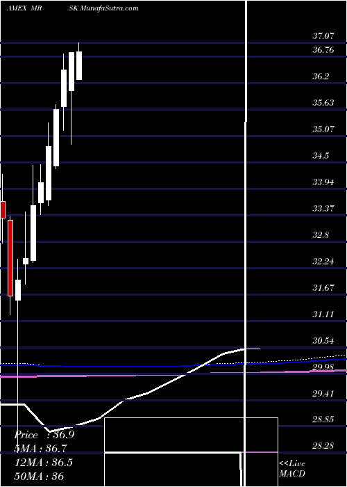  monthly chart AgilityShares