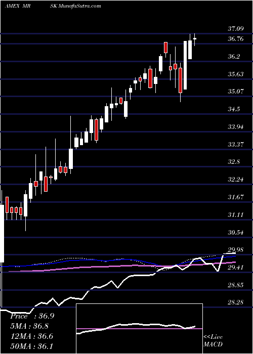  weekly chart AgilityShares