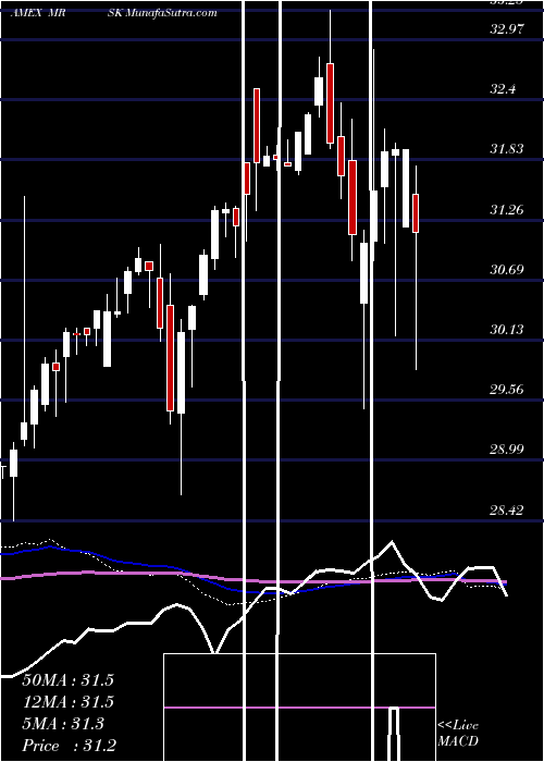  weekly chart AgilityShares