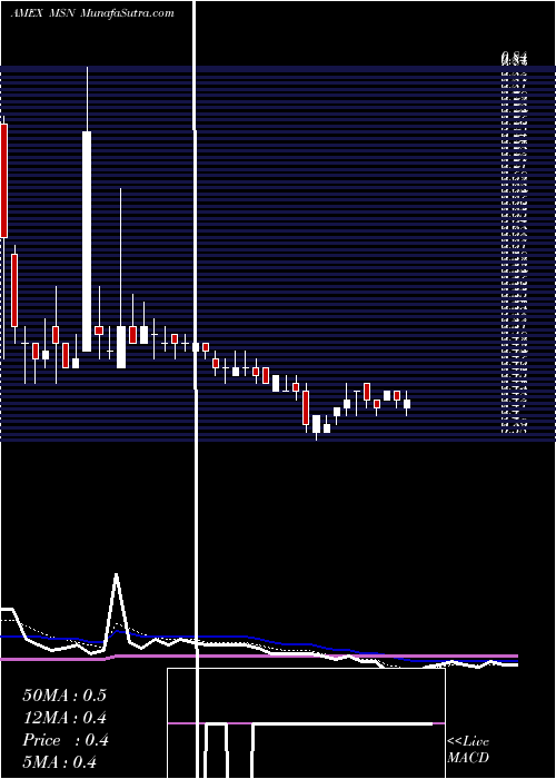  Daily chart Emerson Radio Corp