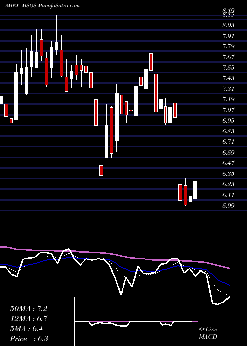  Daily chart Advisorshares Pure US Cannabis ETF