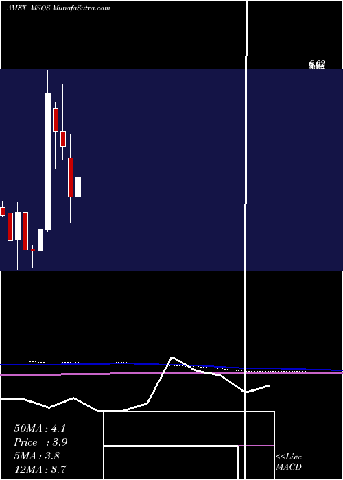  monthly chart AdvisorsharesPure
