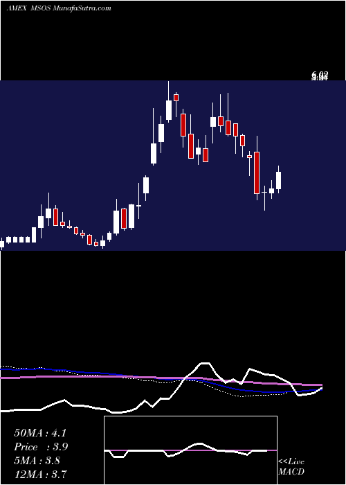  weekly chart AdvisorsharesPure