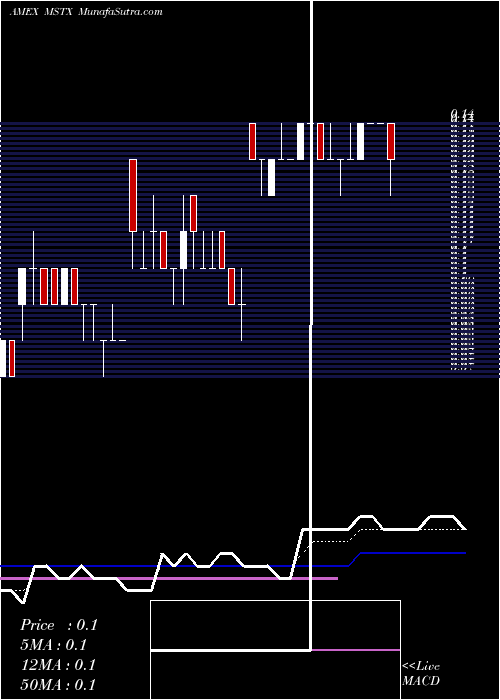  Daily chart Mast Therapeutics Inc