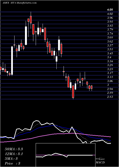  Daily chart MetallaRoyalty