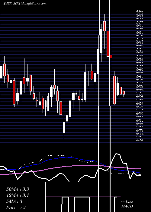  weekly chart MetallaRoyalty