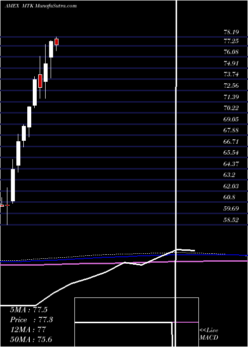  monthly chart SpdrMorgan