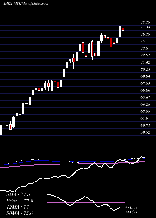  weekly chart SpdrMorgan