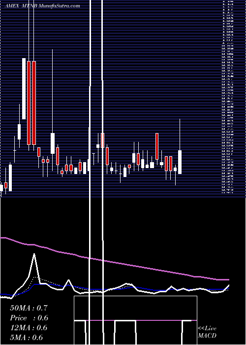  Daily chart Matinas Biopharma Hl