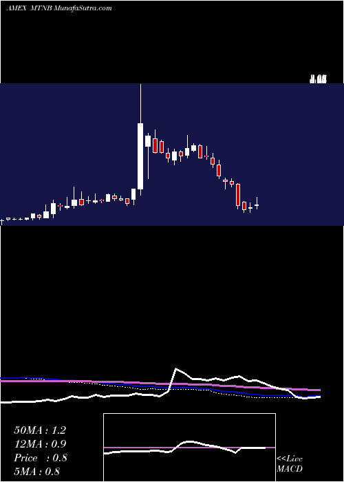  weekly chart MatinasBiopharma