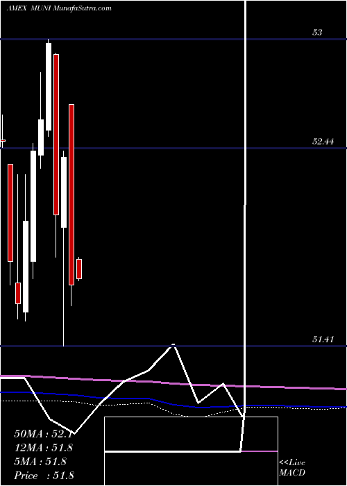  monthly chart IntermediateMuni