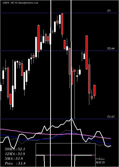  weekly chart IntermediateMuni