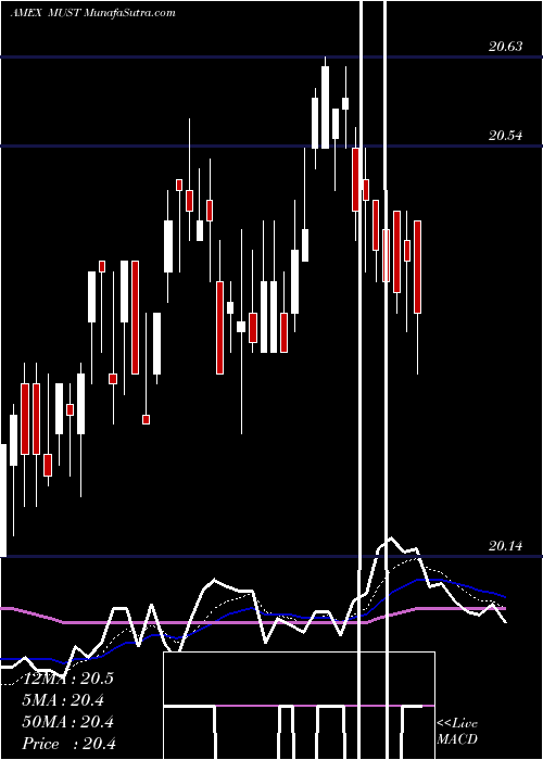  Daily chart Columbia Multi-Sector Municipal Income ETF