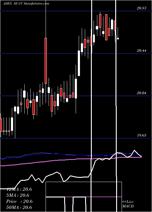  weekly chart ColumbiaMulti