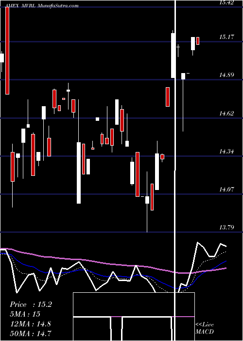  Daily chart Etracs Monthly Pay 1.5X Mortgage REIT ETN