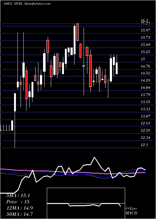  weekly chart EtracsMonthly