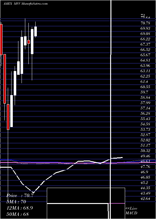  monthly chart UltraMidcap
