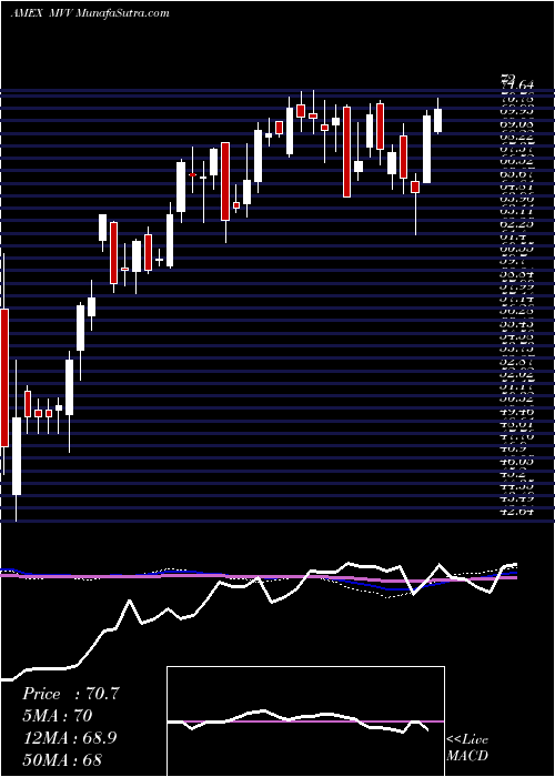  weekly chart UltraMidcap