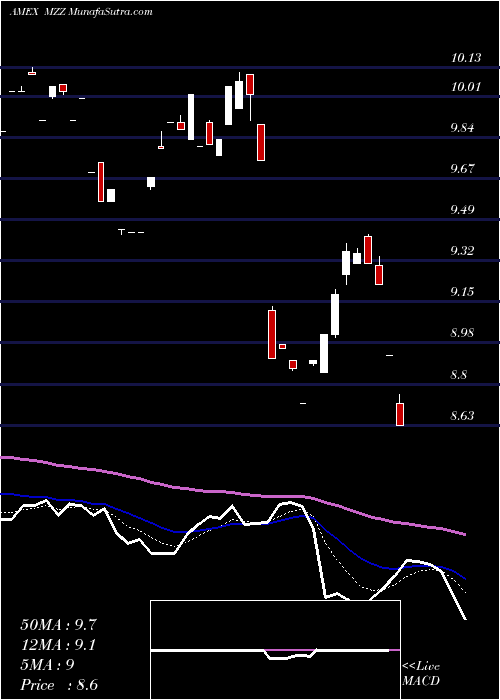  Daily chart UltrashortMidcap400