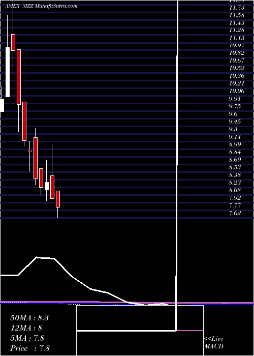 monthly chart UltrashortMidcap400