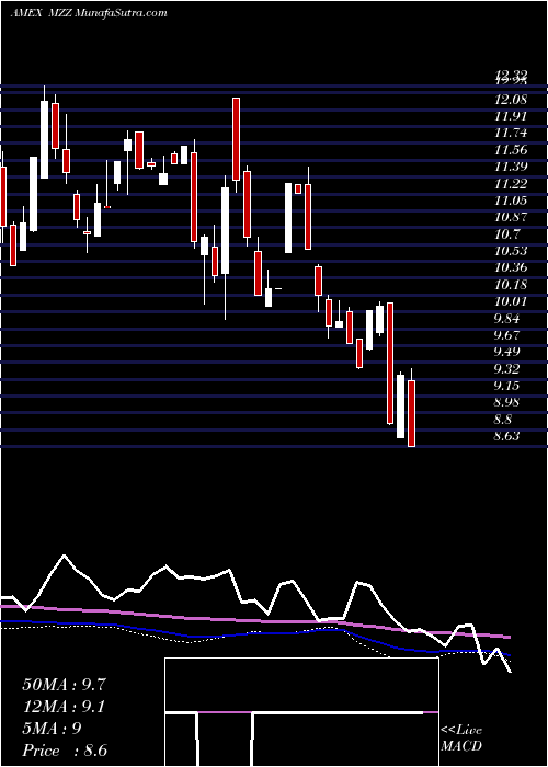  weekly chart UltrashortMidcap400