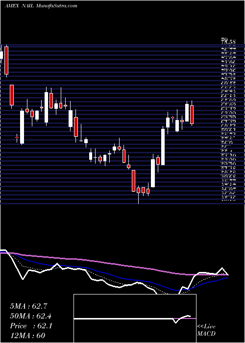  Daily chart DirexionDaily