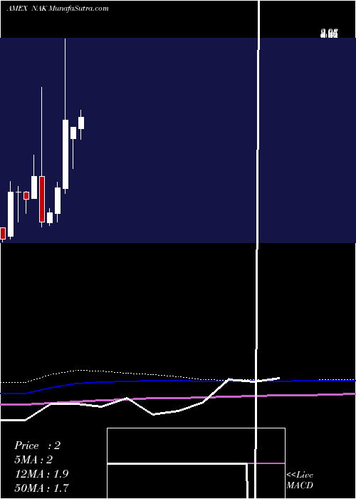  monthly chart NorthernDynasty