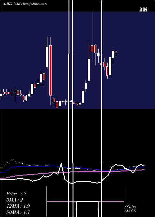  weekly chart NorthernDynasty