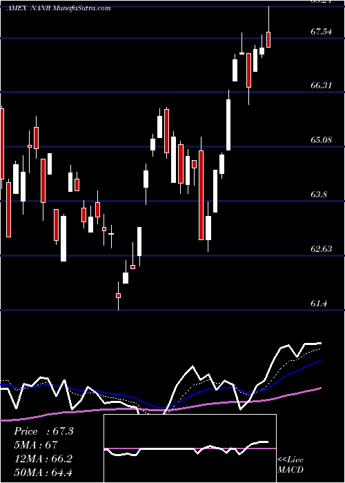  Daily chart SPDR S&P North American Natural