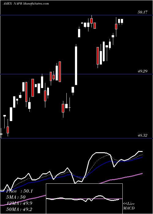  Daily chart InnovatorNasdaq