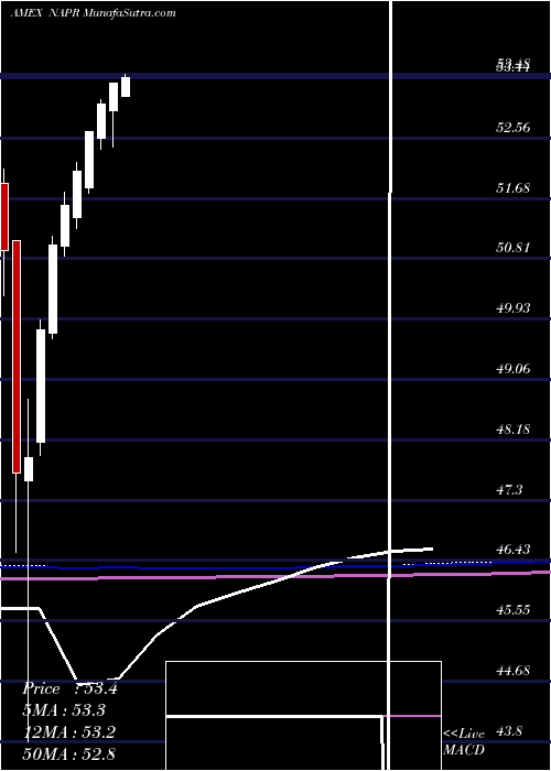  monthly chart InnovatorNasdaq