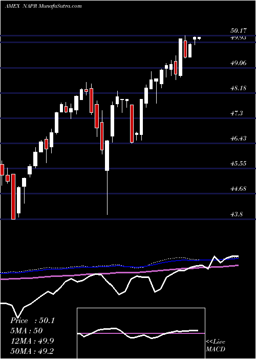  weekly chart InnovatorNasdaq