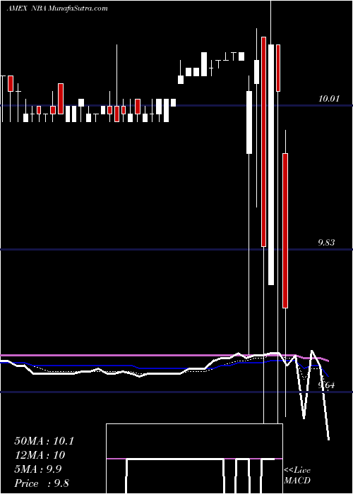  Daily chart New Beginnings Acquisition Corp