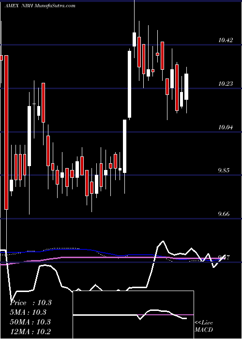  weekly chart NeubergerBerman