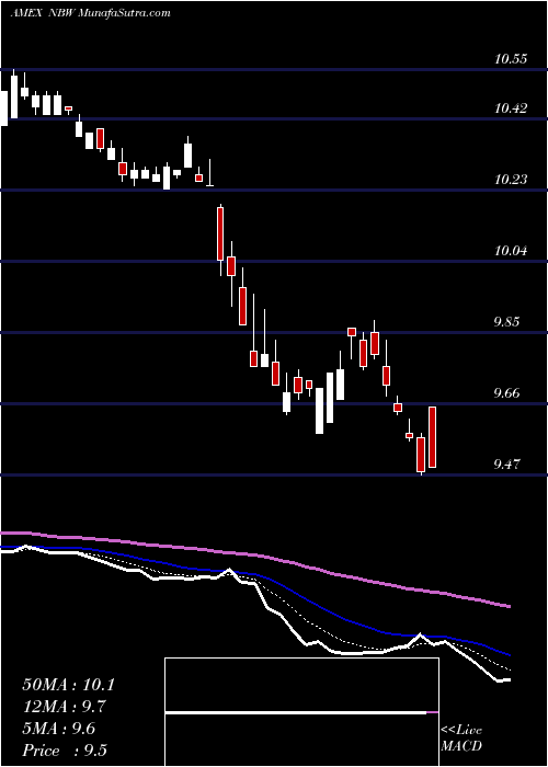  Daily chart Neuberger Berman California Intermediate