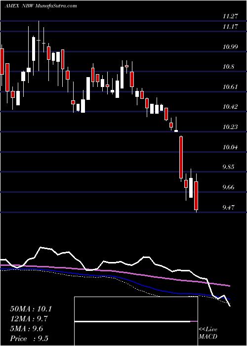  weekly chart NeubergerBerman