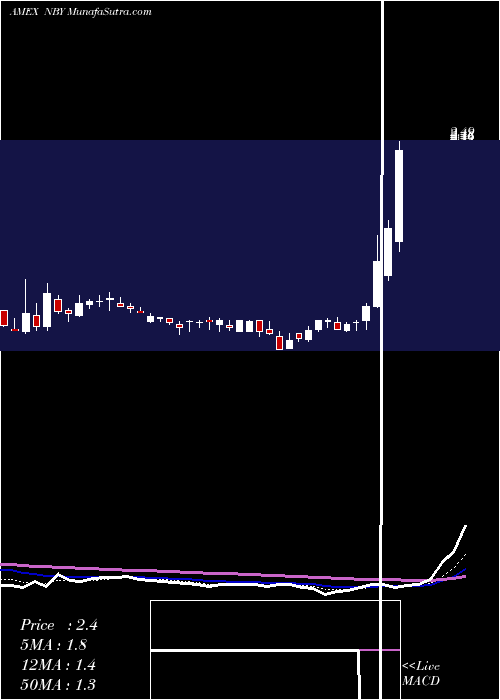  Daily chart NovabayPharmaceuticals