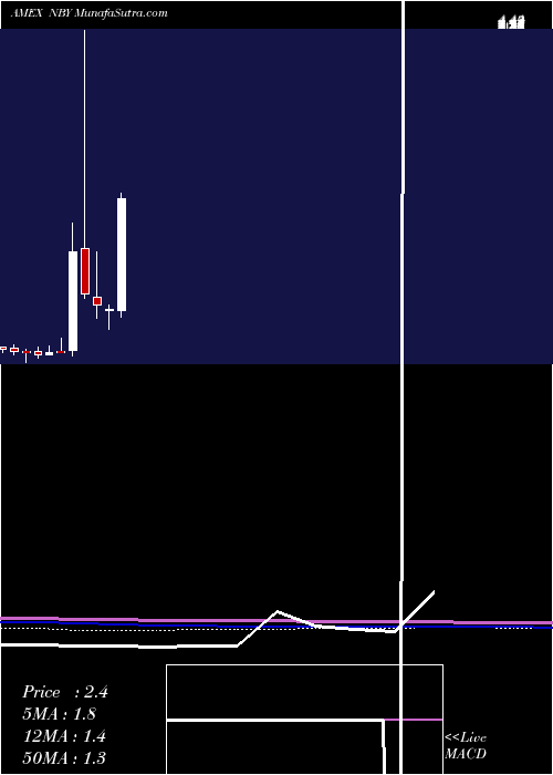  monthly chart NovabayPharmaceuticals
