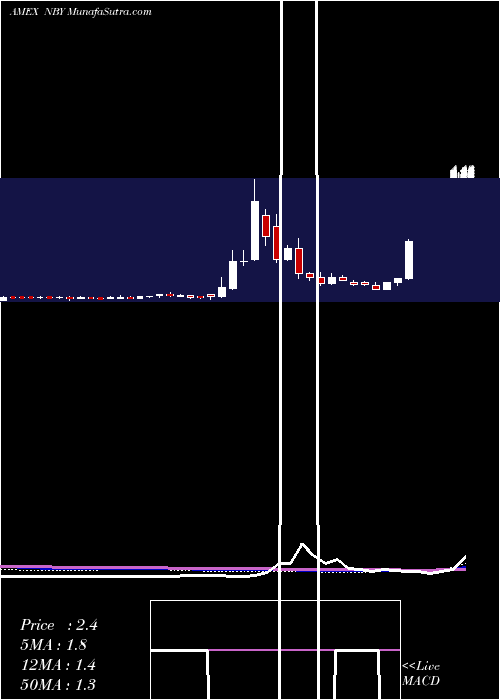  weekly chart NovabayPharmaceuticals