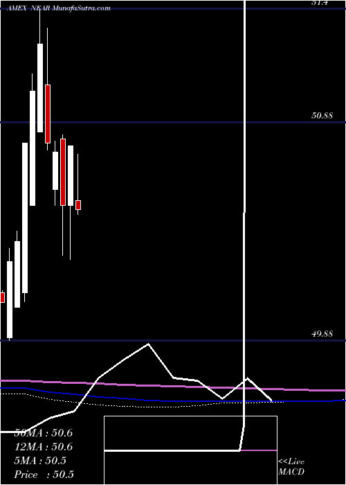  monthly chart ShortMaturity