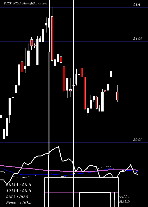  weekly chart ShortMaturity