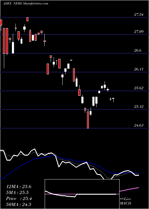  Daily chart Roundhill Esports & Digital Entertainment ETF