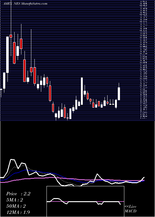  Daily chart Nuverra Environmental Solutions