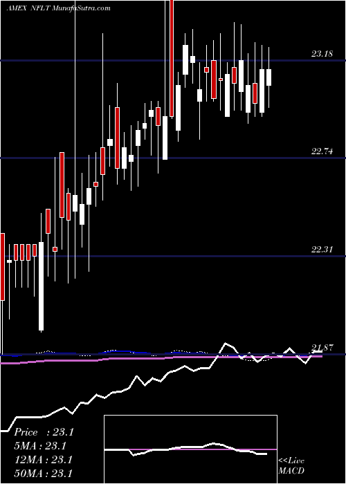  weekly chart VirtusNewfleet