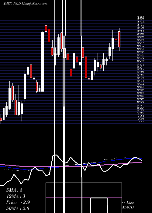  weekly chart NewGold