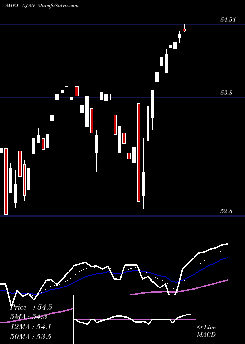  Daily chart InnovatorNasdaq