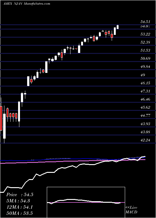  weekly chart InnovatorNasdaq