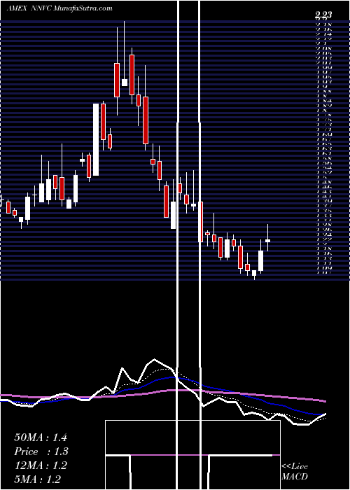  Daily chart Nanoviricides Inc