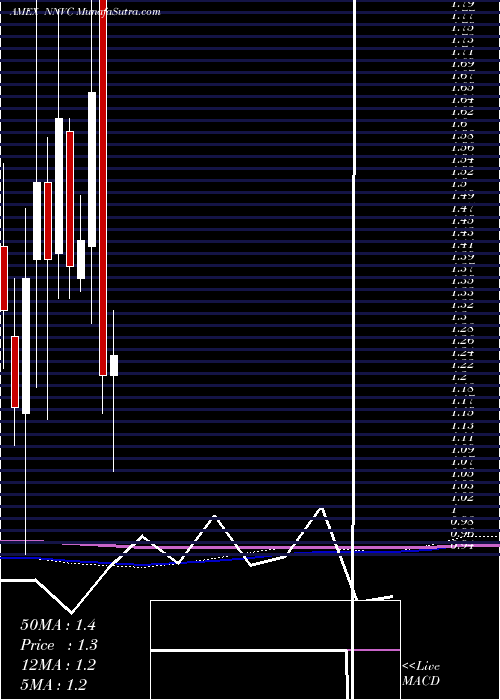  monthly chart NanoviricidesInc