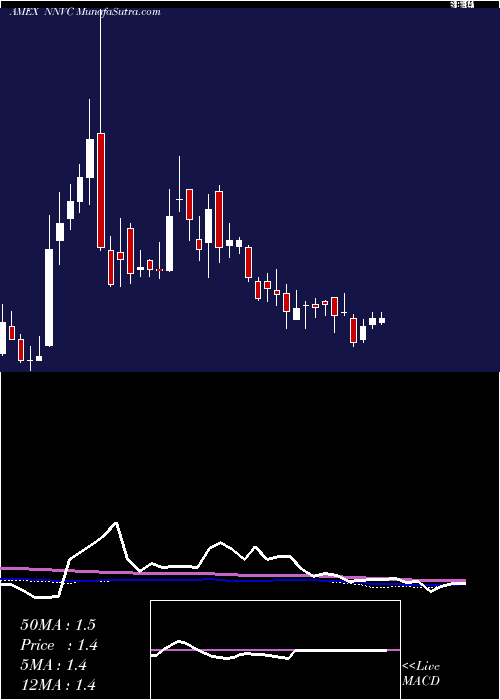  weekly chart NanoviricidesInc